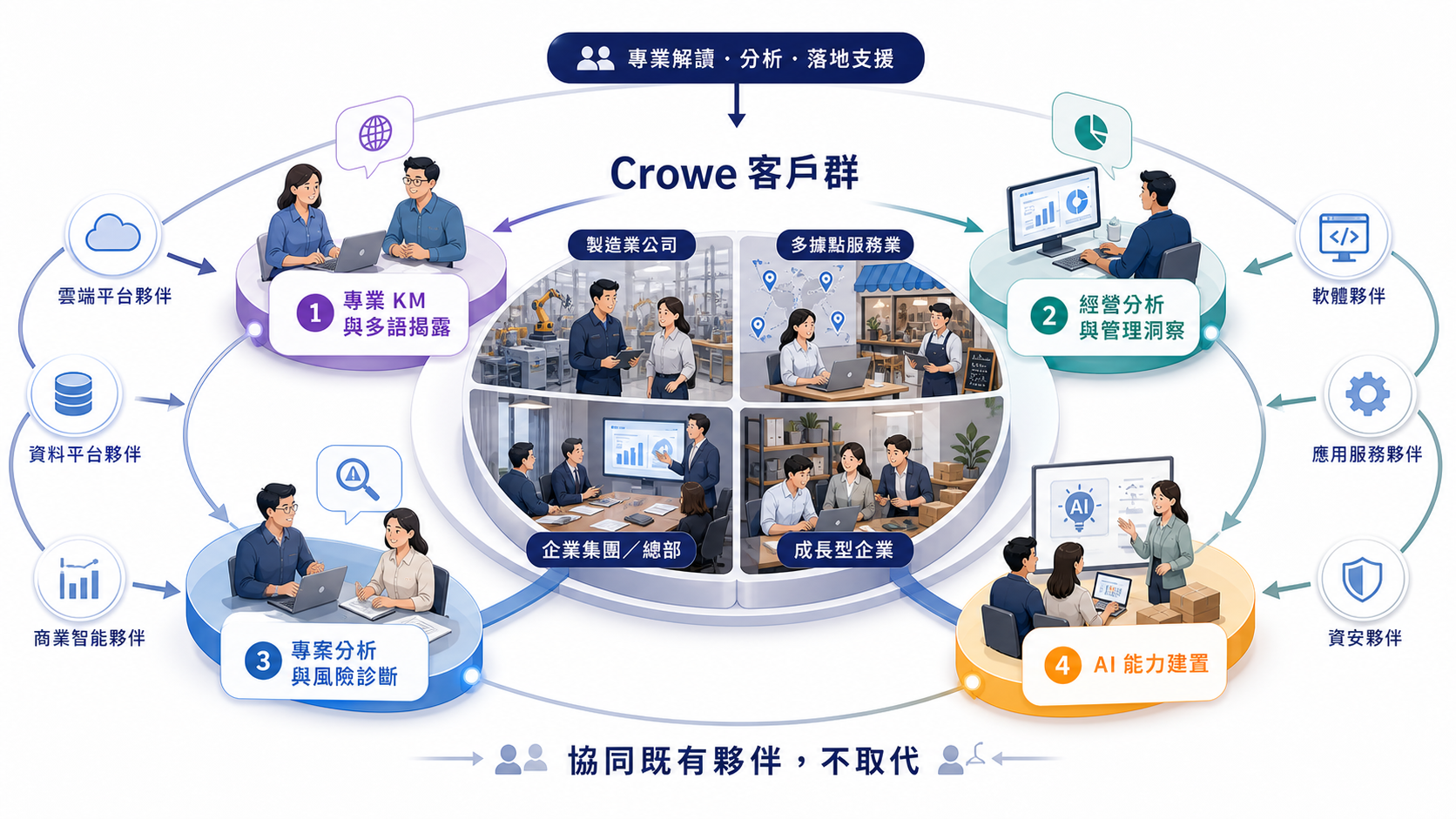藉由數位轉型，帶來的契機